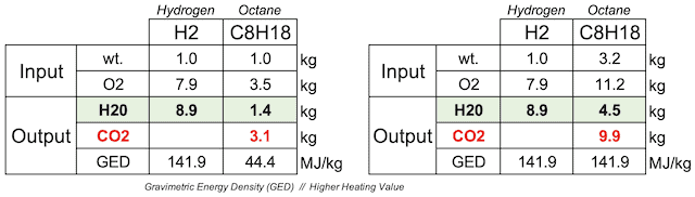 Gravimetric Energy Density HHV