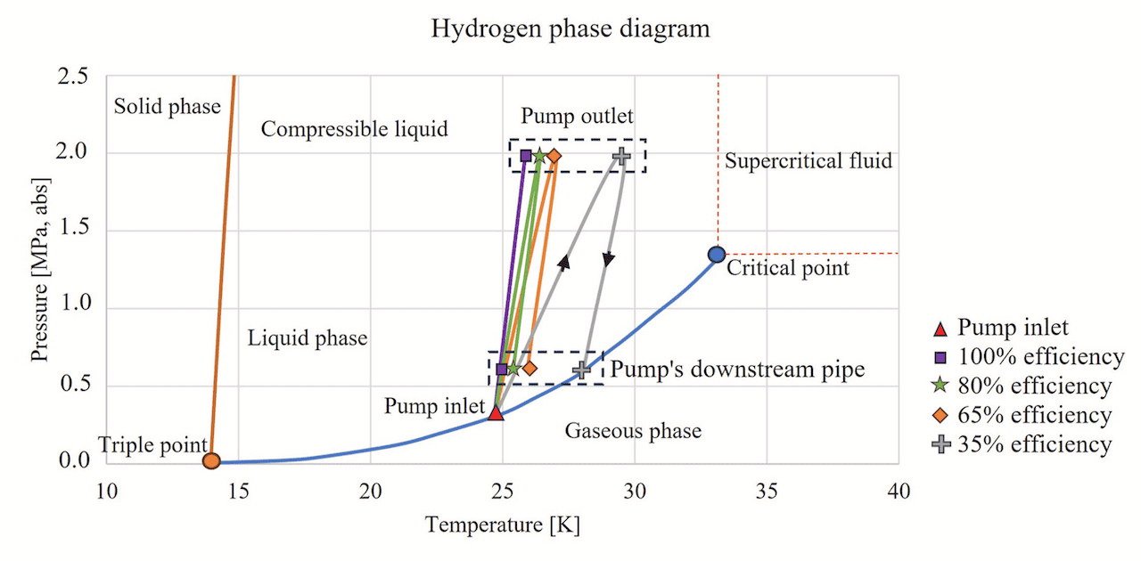 H2 Phase Diagram