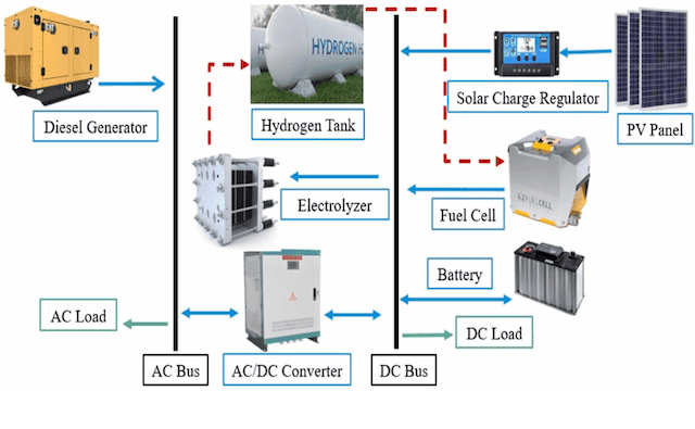 H2 PEMFC Solar Base Station Kuwait