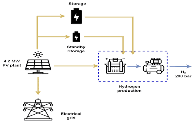 H2 Integrated Plant Design 